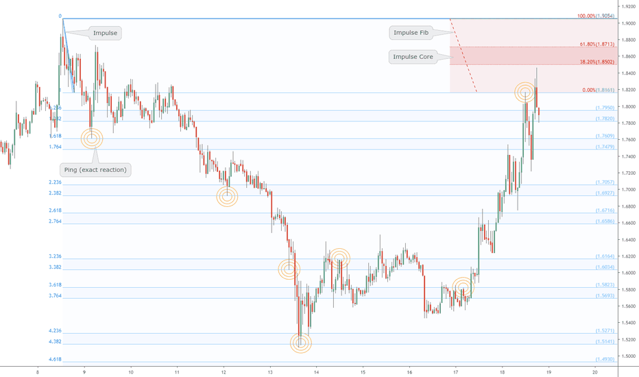 The "Pulse" of an asset times Fibonacci: LINK at Impulse Redux