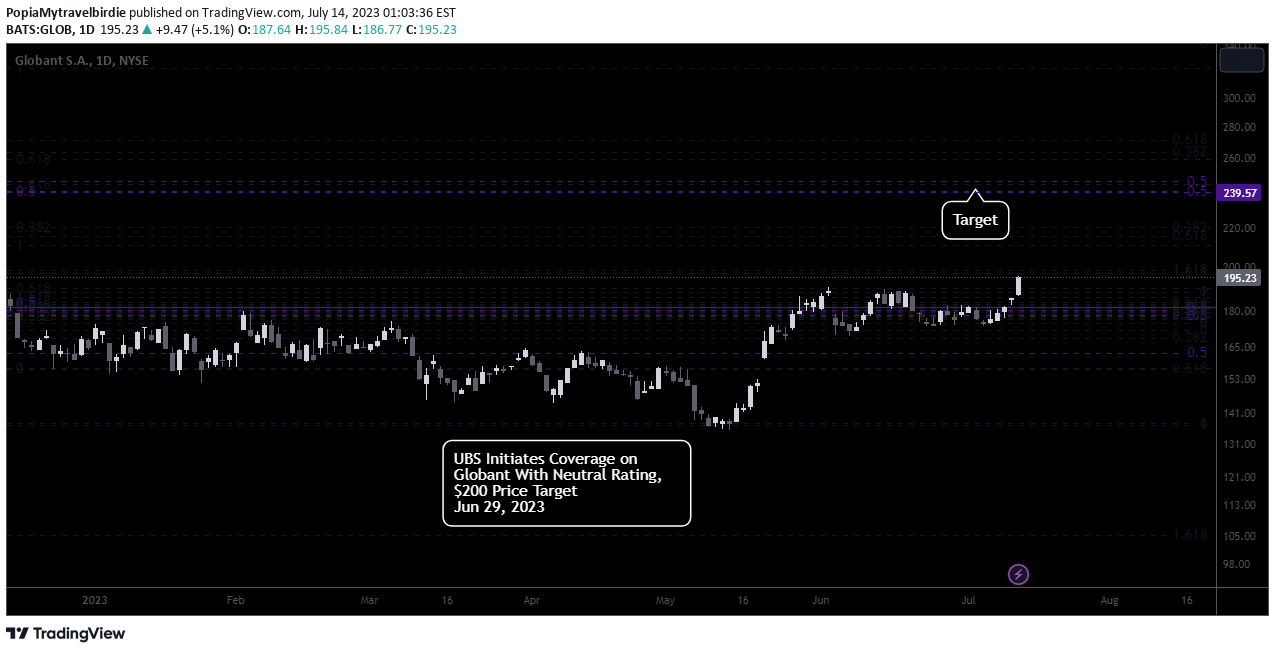 NYSE:GLOB Idea Chart Image by PopiaMytravelbirdie