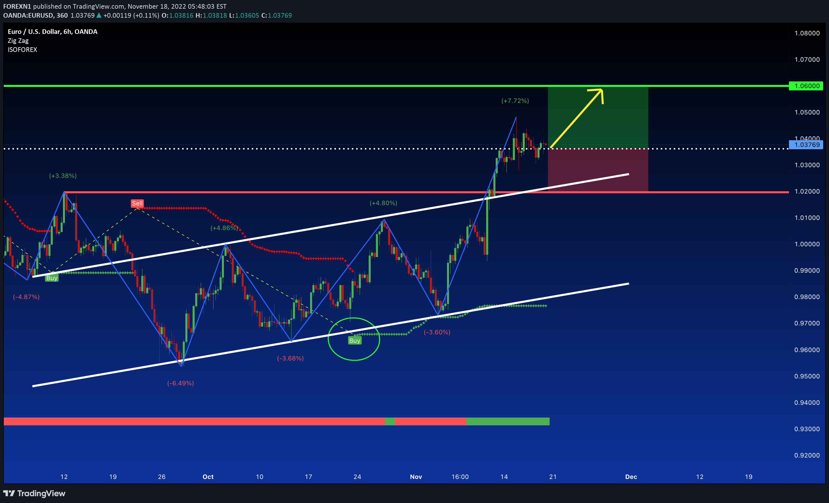 OANDA:EURUSD Idea Chart Image by FOREXN1