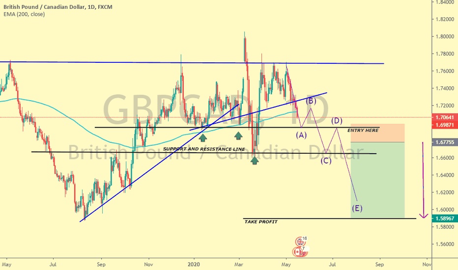 GBP/CAD GO SHORT 