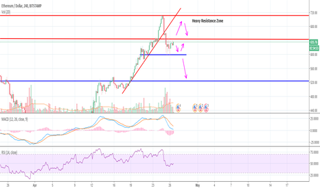 ETH - Trade what you see, not what you anticpate