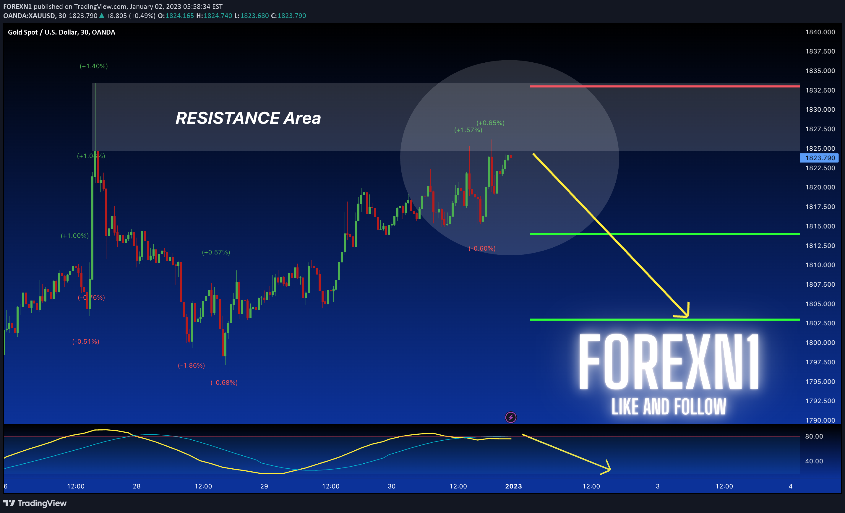 OANDA:XAUUSD Idea Chart Image by FOREXN1