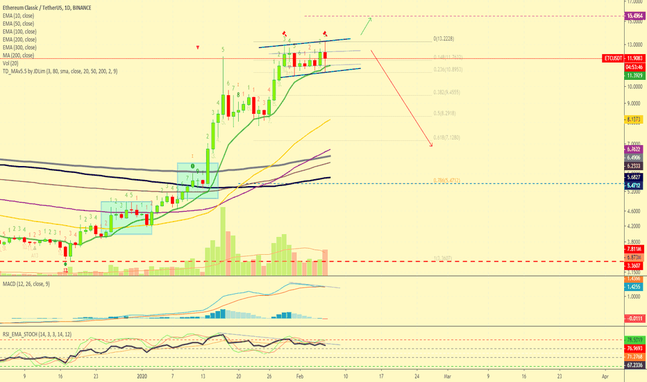 Ethereum Classic vs Tether Top Hit? Incoming Retrace?