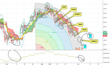 BTC -  1. DROP - 2. PAUSE - 3.CORRECT = WHAT'S NEXT?