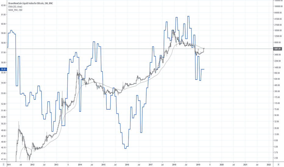 Bitcoin & Manufacturing PMI | Market Trend and Cycles