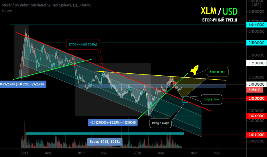 XLM/USD Вторичный тренд Манипуляции с искажением графиков.