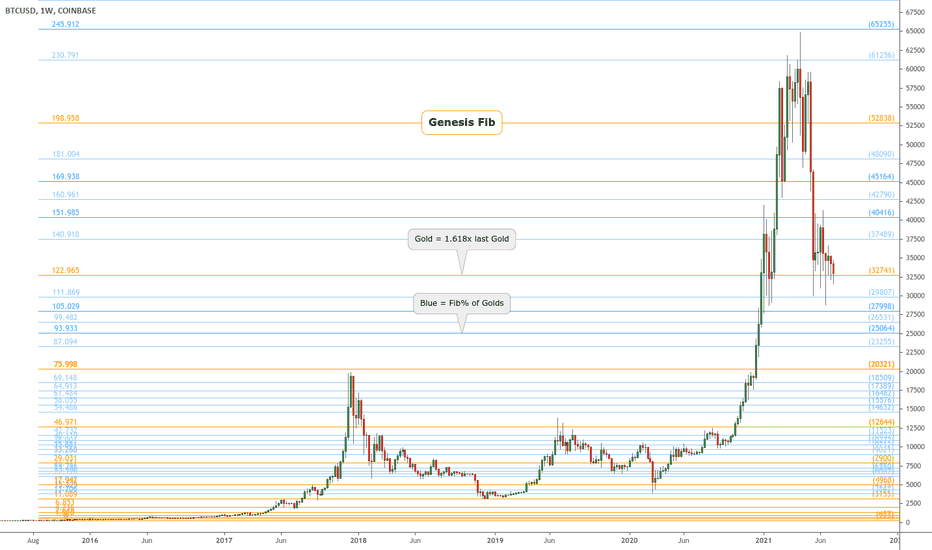 Bitcoin GENESIS fib for reference