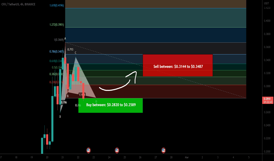 Conflux Network (CFX) formed a bullish Gartley upto 34.50% pump