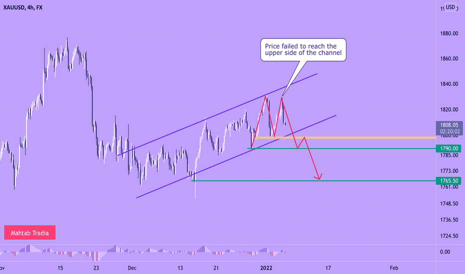 XAUUSD Facing Bearish Pressure 