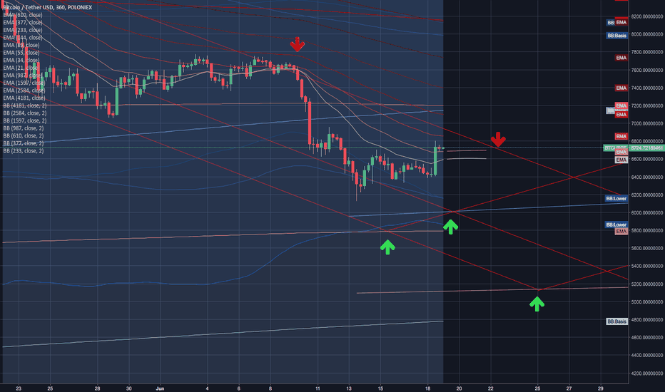 $BTC beep beep Bart Simpson beep