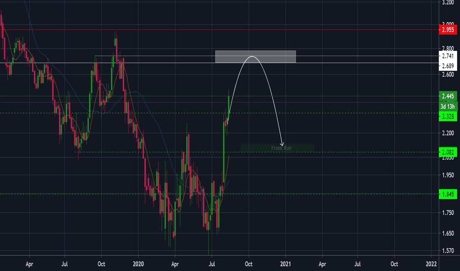NATGAS Short setup