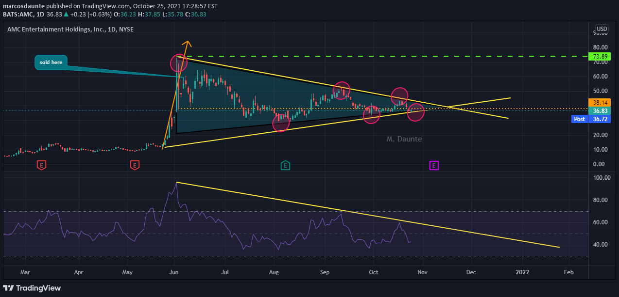 NYSE:AMC Idea Chart Image by marcosdaunte