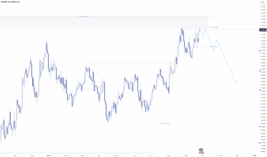 EURUSD Daily overview