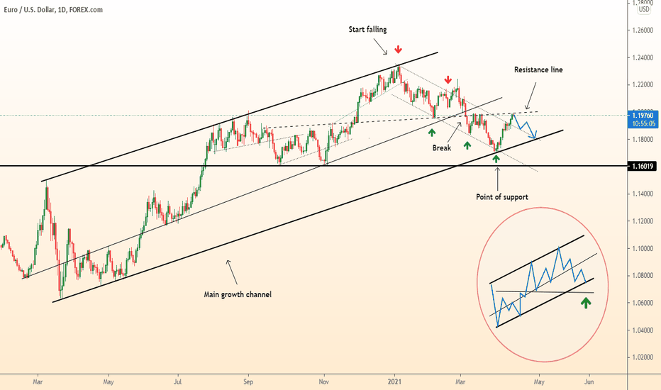 DeGRAM | EURUSD fall in several stages