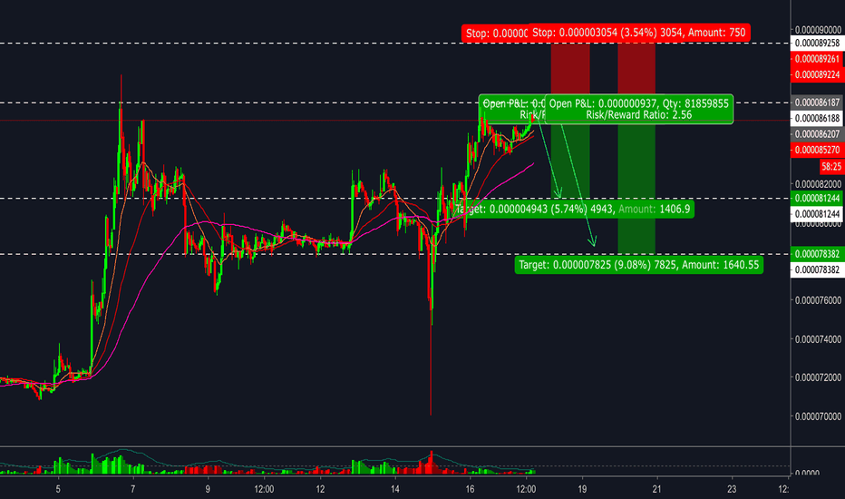 XRP/BTC - Short entry with stop loss