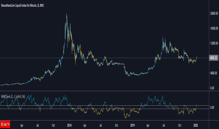 Moving Average Slope [aamonkey]