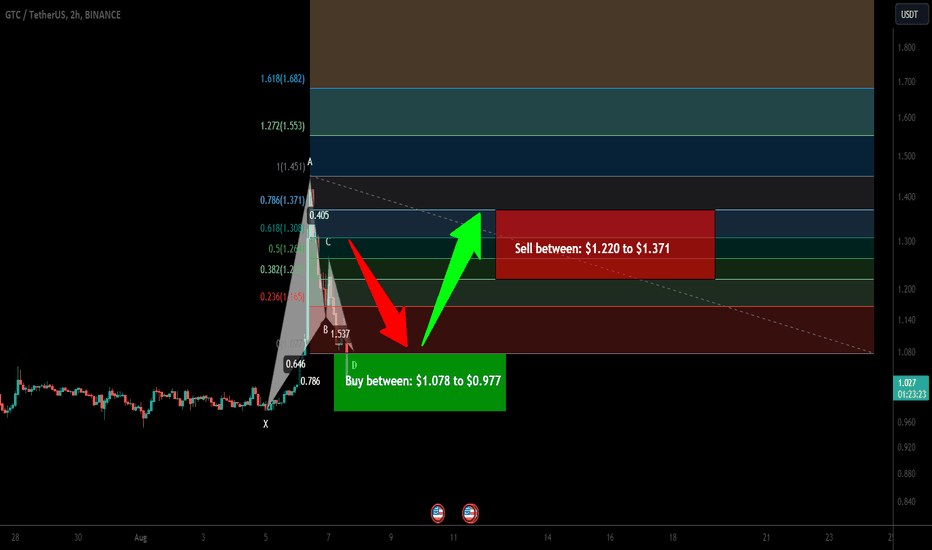 Gitcoin (GTC) formed a bullish Gartley for upto 40% pump