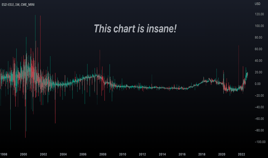 Insane S&P 500 Futures Chart