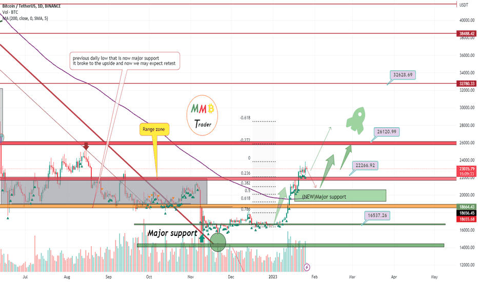 BTCUSDT after a short-term fall more pump ahead 