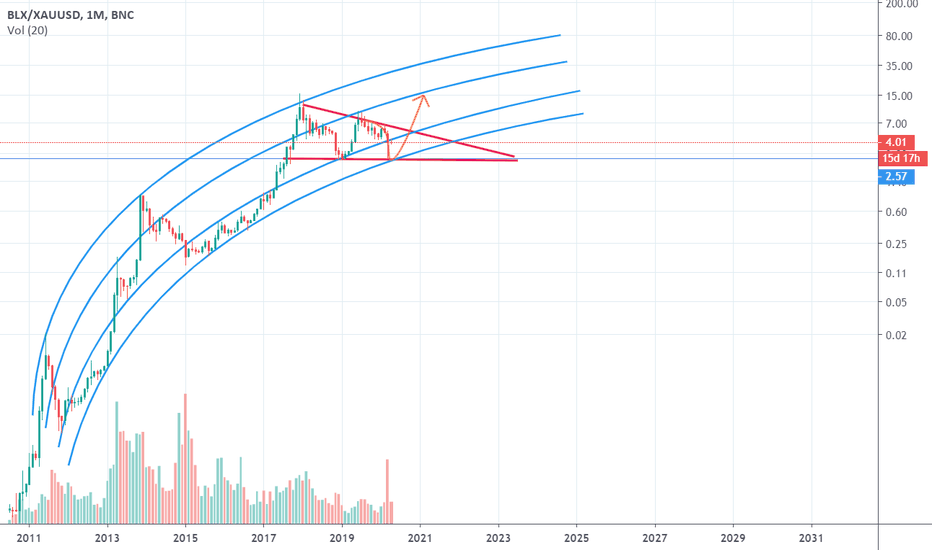 BTC vs. XAU shows a clearer longterm pattern