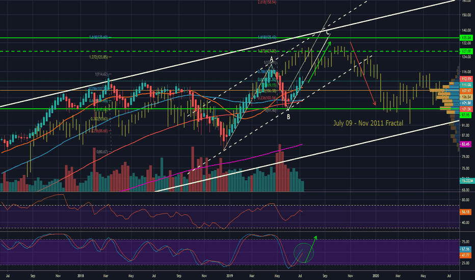 SMH bullish chop