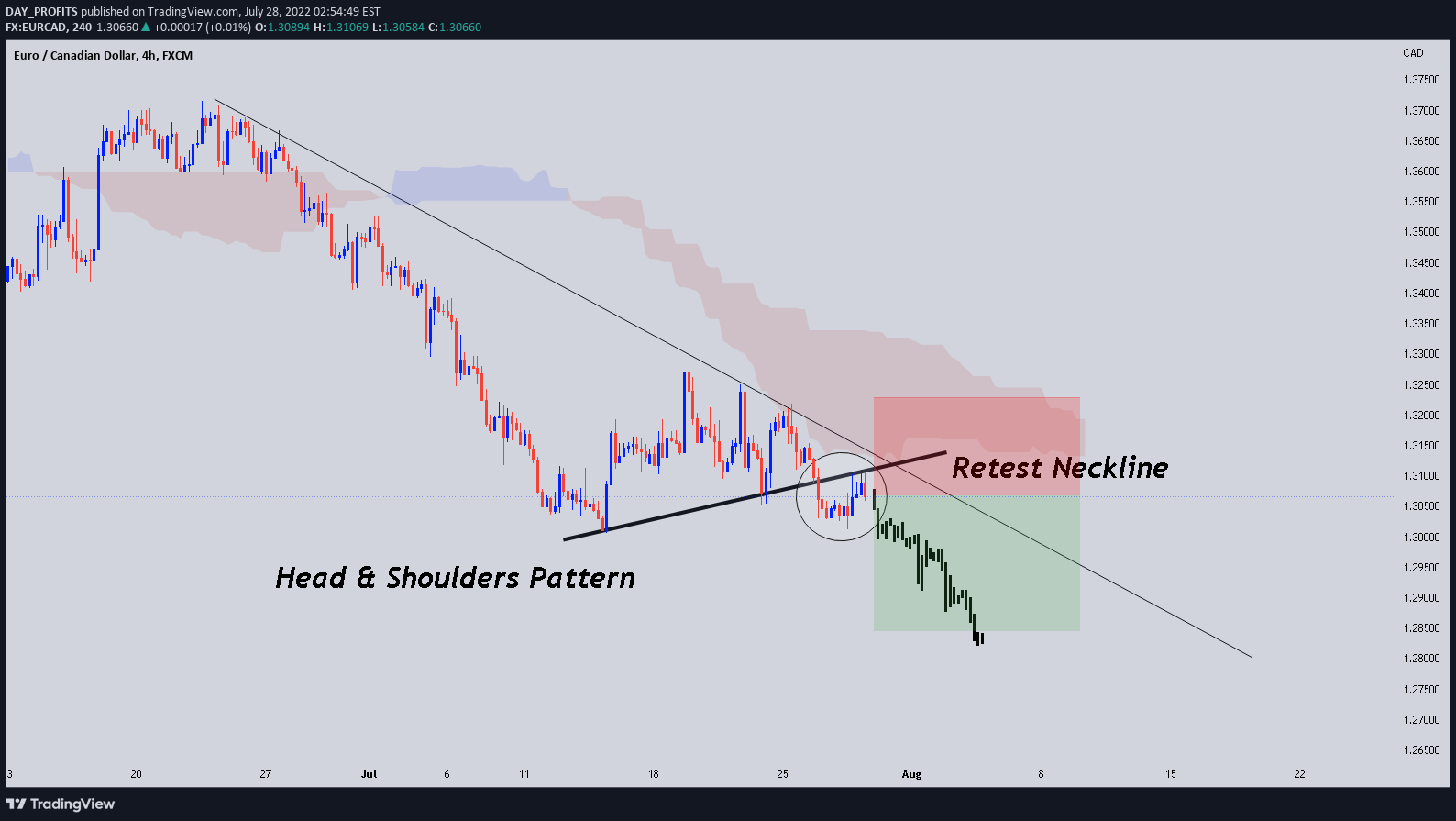 FX:EURCAD Idea Chart Image by DAY_PROFITS