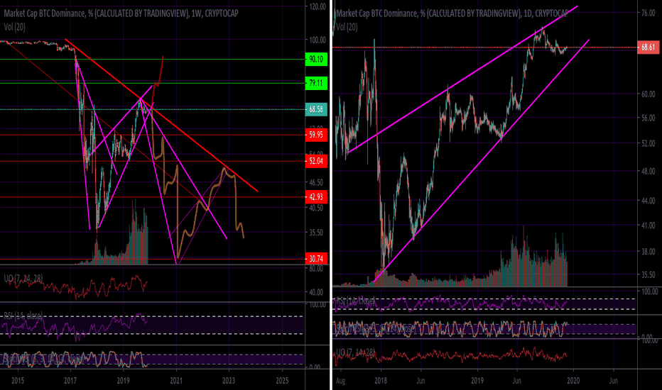 Bitcoin Dominance, Mirror Wedges, & The Long Term Downtrend