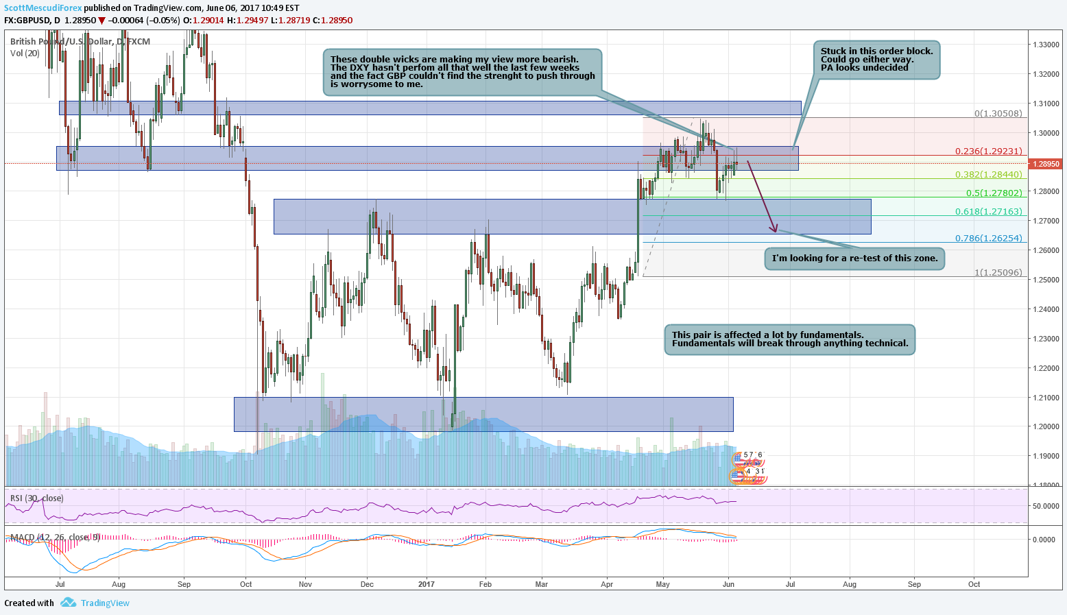 FX:GBPUSD Idea Chart Image by ScottMescudiForex