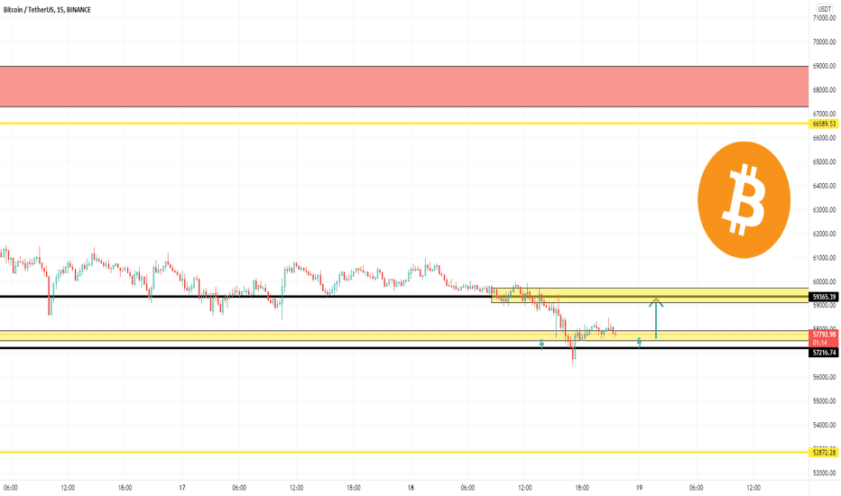 BTC SCALP LONG 2.66% Goal target.