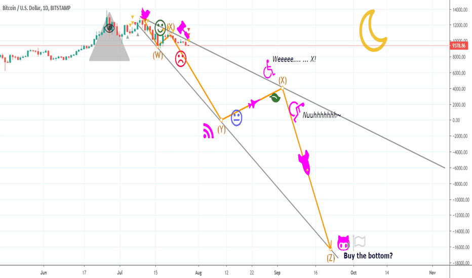 BTC TO TEST THE $0 SUPPORT LEVEL! .. AND FAIL!!!!!!!!!!!!!111one