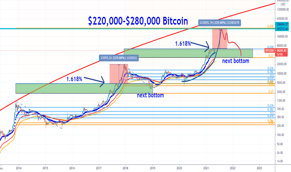 BTCUSD: $280,000 BITCOIN STILL IN PLAY!