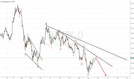 EURJPY; why I expect another new low?