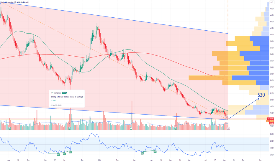 U Unity Options Ahead of Earnings