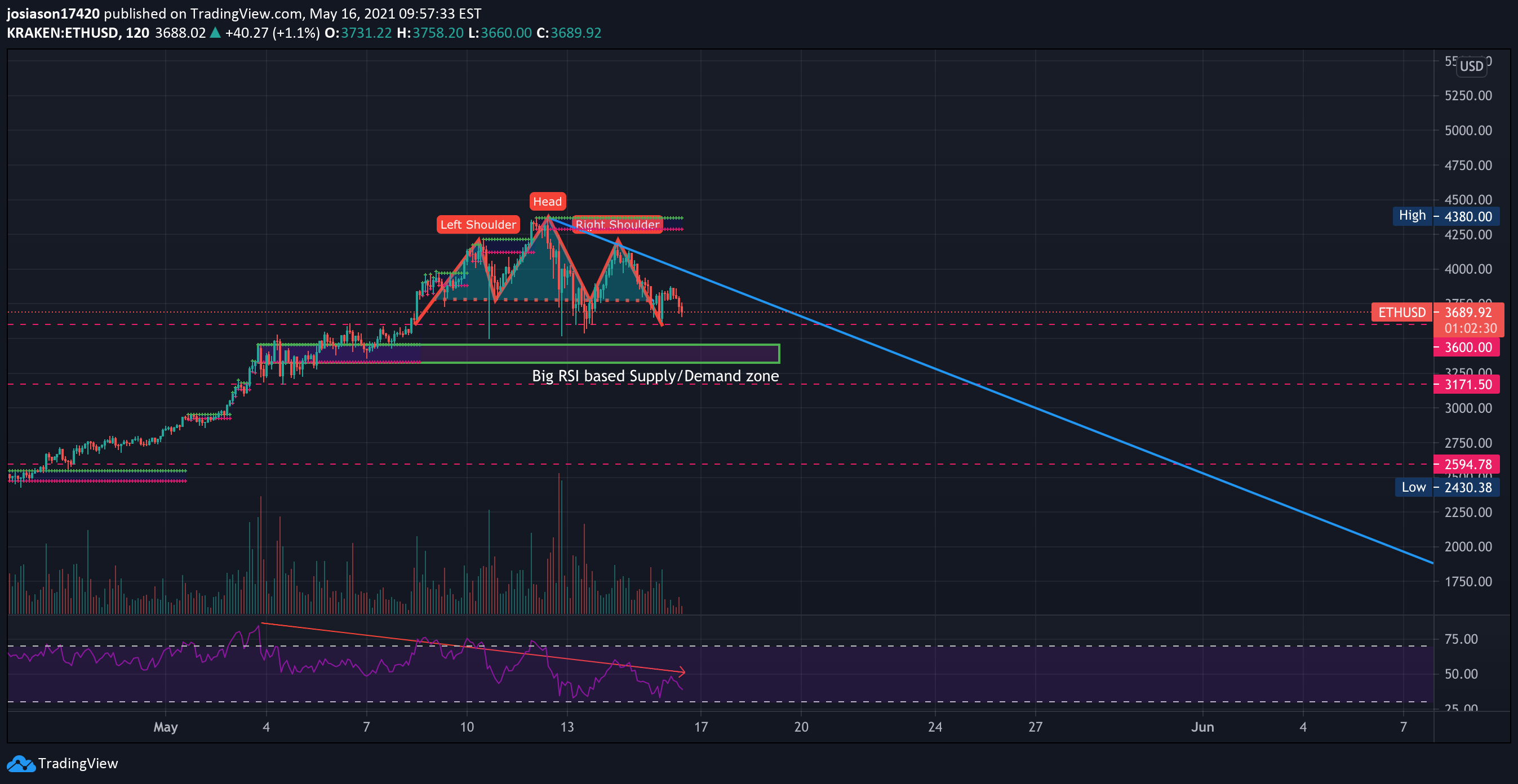 KRAKEN:ETHUSD Idea Chart Image by jacobosiason7