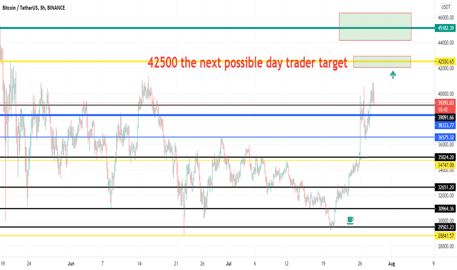 BTC - DAY TRADER 42500 Possible NEXT BITCOIN TARGET ON WAY TO...