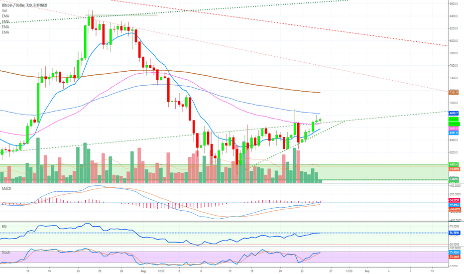 Bitcoin - Resistance & Support Levels