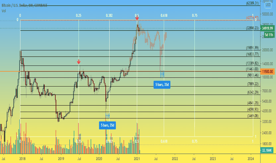BTC 1W Bitcoin per $11,500: Myth or Reality?