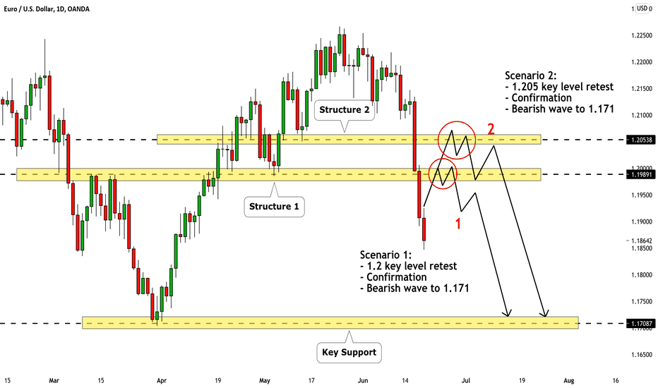 EURUSD: Two Scenarios For Next Week. Your Plan: 🇪🇺🇺🇸
