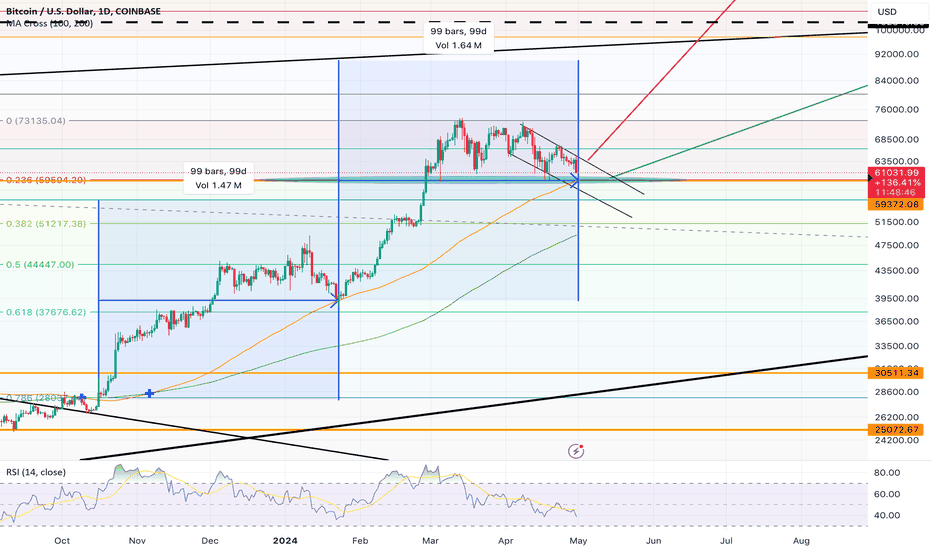 BTC - Are planets aligned ?