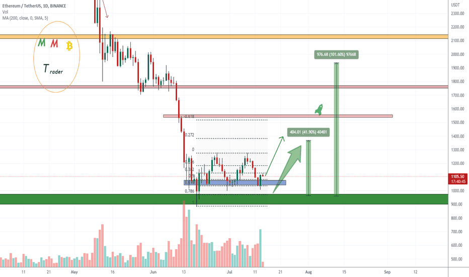 ETHUSDT wait for a heavy pump