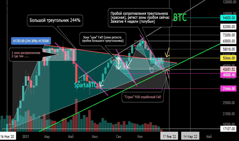 BTC/USD Большой треугольник. Пробой. РЕтест. Зона зажатия