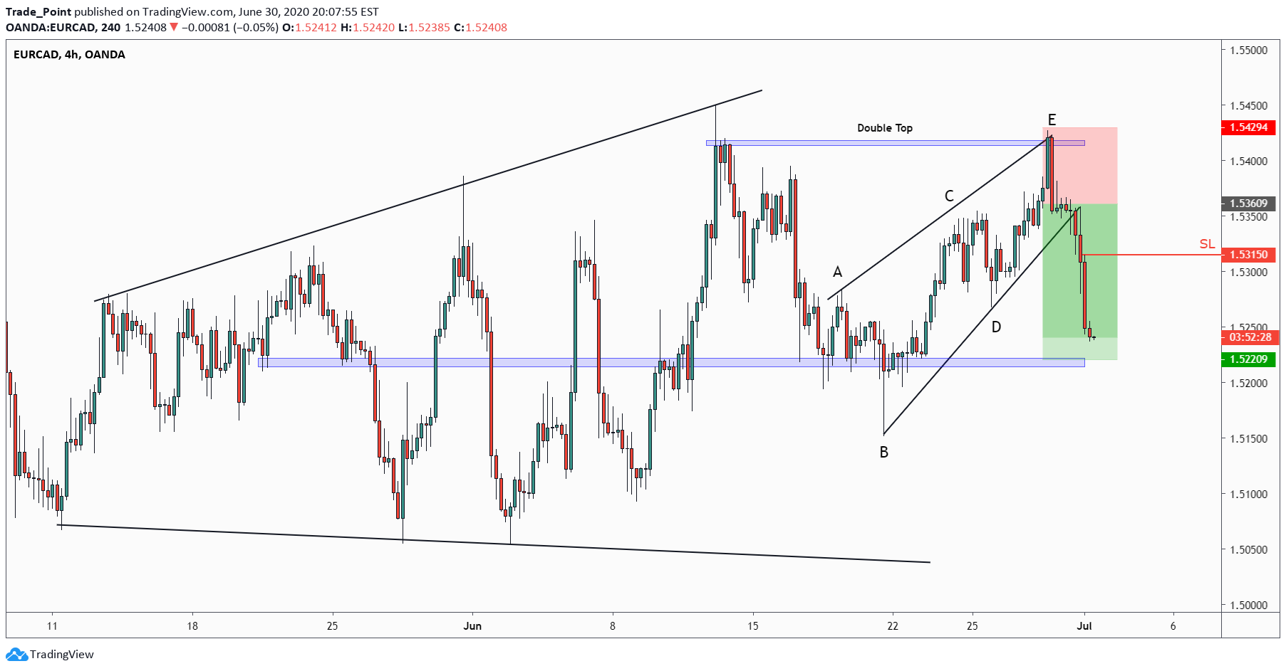 OANDA:EURCAD Idea Chart Image by Trade_Point