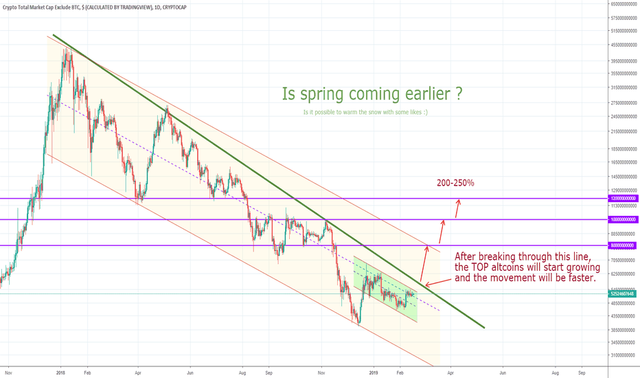 ALTcoins - USD (Total altcoin marketcap)