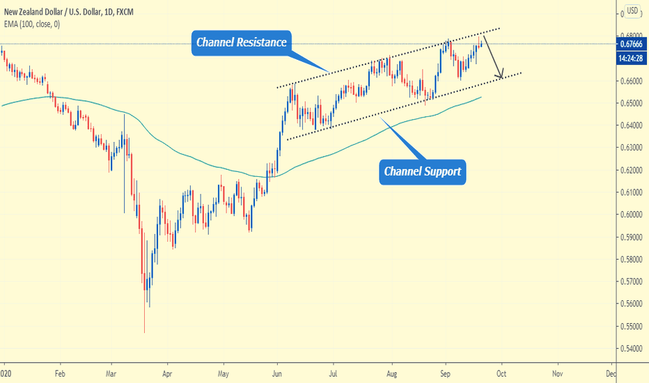 NZD/USD possible sell opportunity at the channel resistance