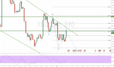 Gold 4th wave completed? 