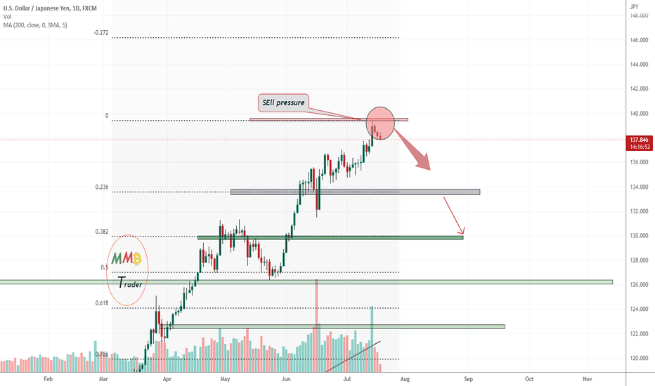 USDJPY at least 400Pips dump ahead