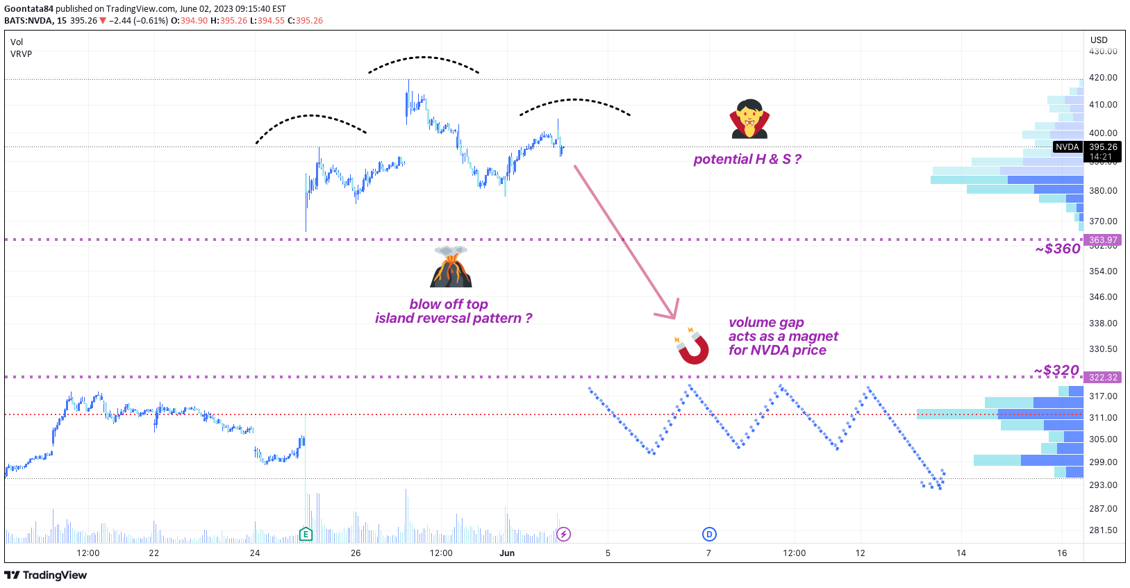 NASDAQ:NVDA Idea Chart Image by Goontata84