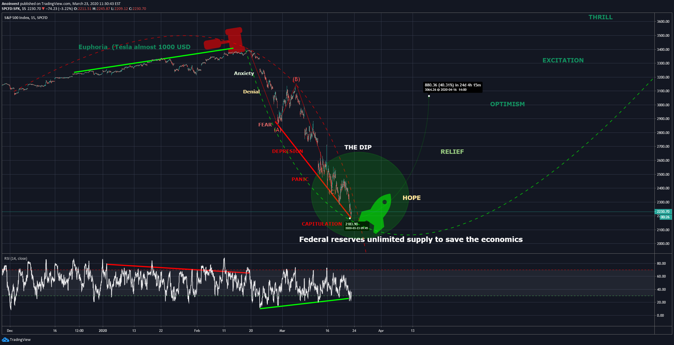 SP:SPX Idea Chart Image by Anoinvest