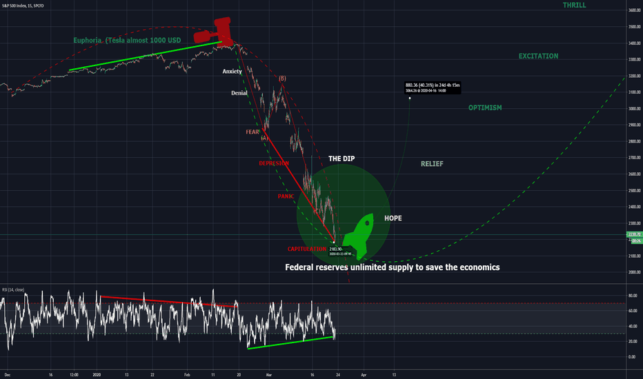 How does Market cycle ?