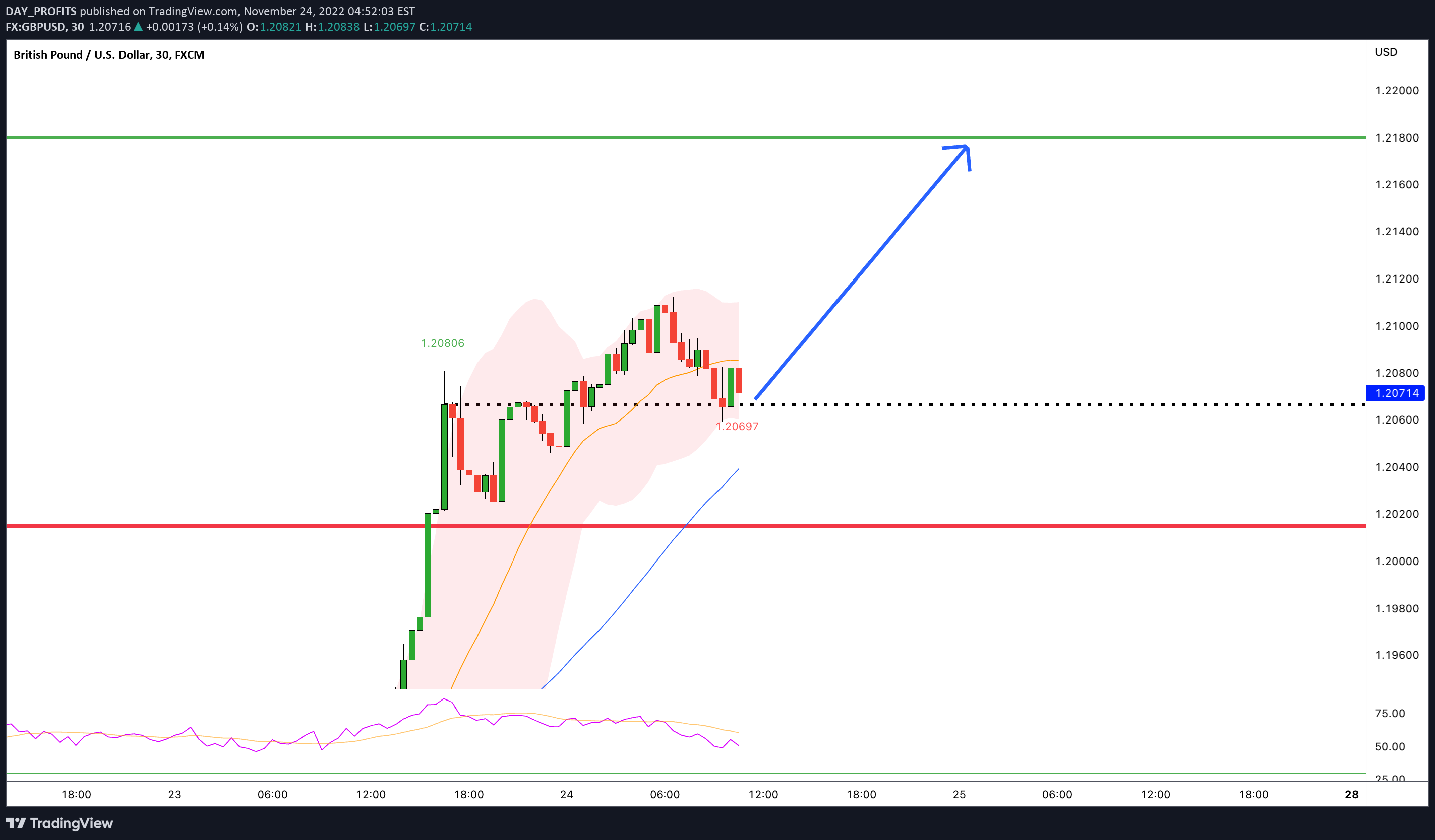 FX:GBPUSD Idea Chart Image by DAY_PROFITS